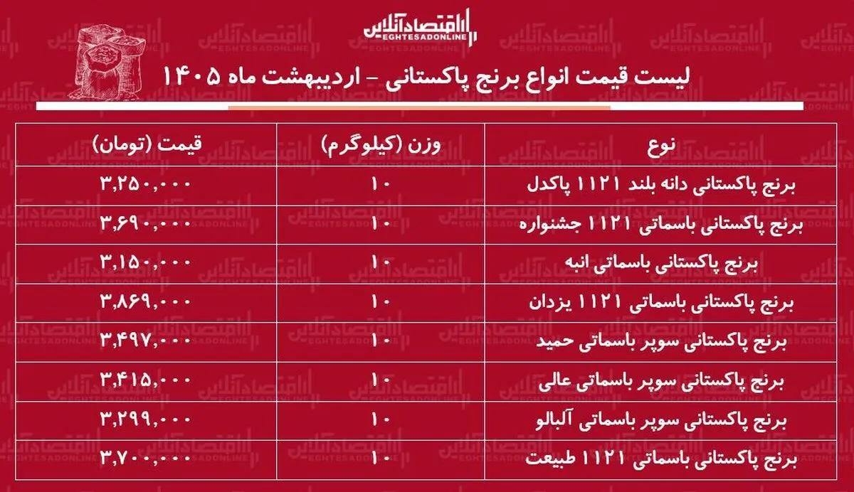 لیست قیمت انواع برنج پاکستانی ۱۱ اردیبهشت ۱۴۰۵ / برنج پاکستانی درجه یک کیلویی چند شد؟ + جدول