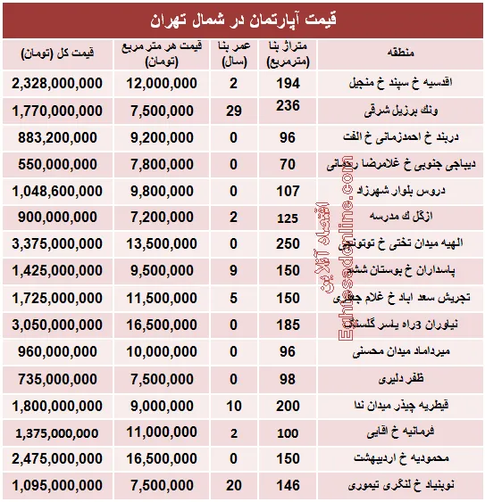 نرخ قطعی آپارتمان در شمال تهران؟ +جدول
