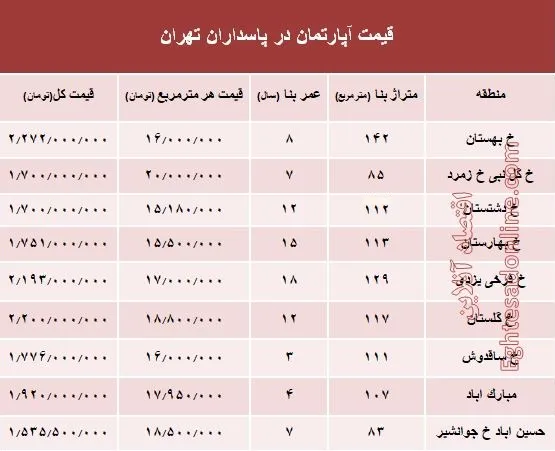 مظنه آپارتمان در منطقه پاسداران؟ +جدول
