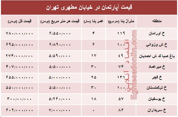 قیمت واحد مسکونی در خیابان مطهری تهران؟ +جدول