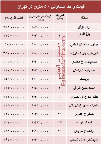 قیمت واحد مسکونی ۵۰ متری در تهران؟ +جدول