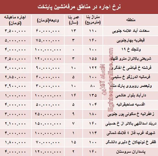 نرخ اجاره در مناطق مرفه‌نشین پایتخت +جدول