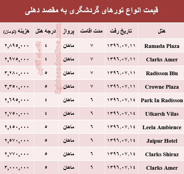 هزینه سفر به دهلی در مهر ماه جاری +جدول