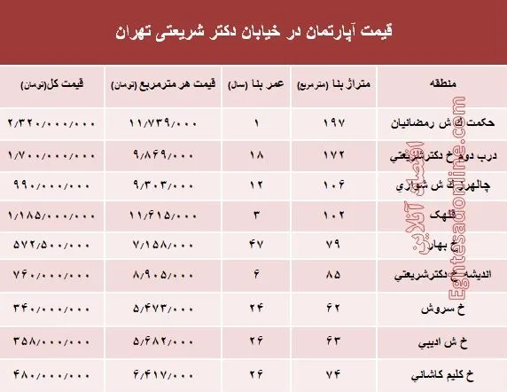 خرید مسکن در خیابان شریعتی چقدر تمام می‌شود؟ +جدول