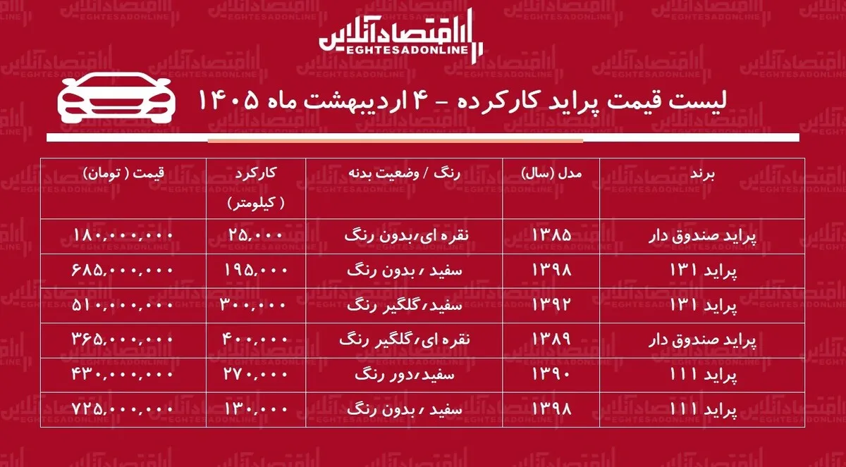 لیست قیمت پراید کارکرده / ارزان‌ترین پراید در بازار چند؟ + جدول اردیبهشت ۱۴۰۴