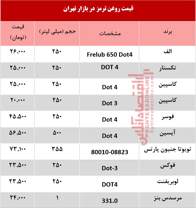 قیمت انواع روغن ترمز خودرو؟ +جدول
