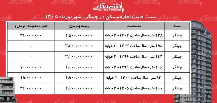 لیست قیمت اجاره مسکن در چیتگر | رهن و اجاره آپارتمان در این منطقه چقدر هزینه دارد؟ + جدول شهریورماه ۱۴۰۵