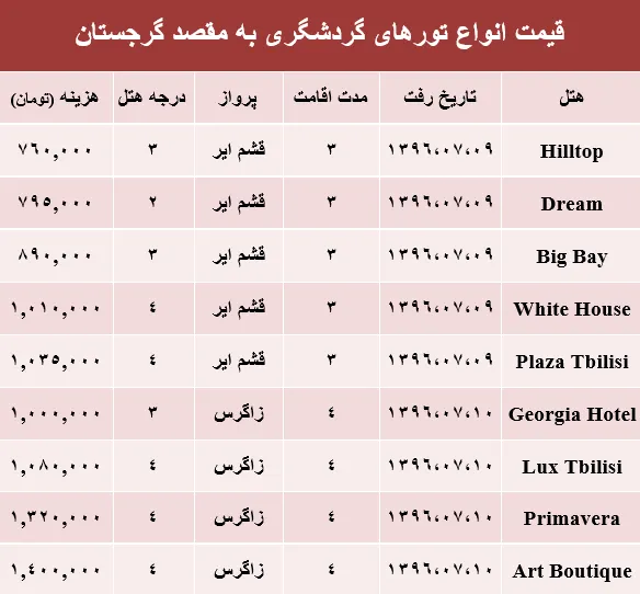هزینه سفر به گرجستان در مهر ماه جاری +جدول