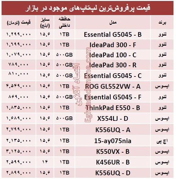 قیمت‌ روز پرفروش‌ترین لپ‌تاپ‌های بازار+جدول