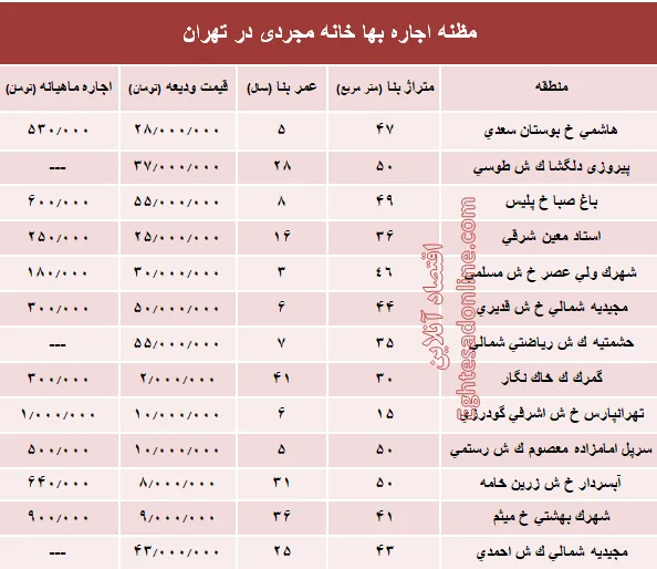 مظنه اجاره‌بهای خانه نقلی در تهران؟ +جدول