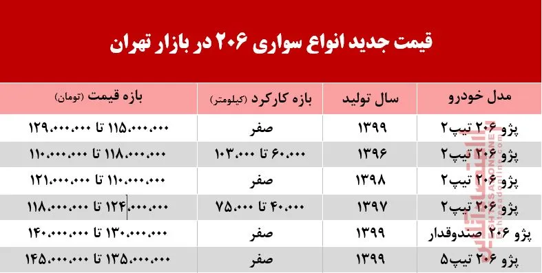 206 امروز چند خریدوفروش شد؟ +جدول