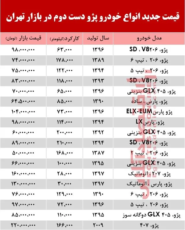 قیمت جدید انواع پژو دست دوم در بازار تهران +جدول