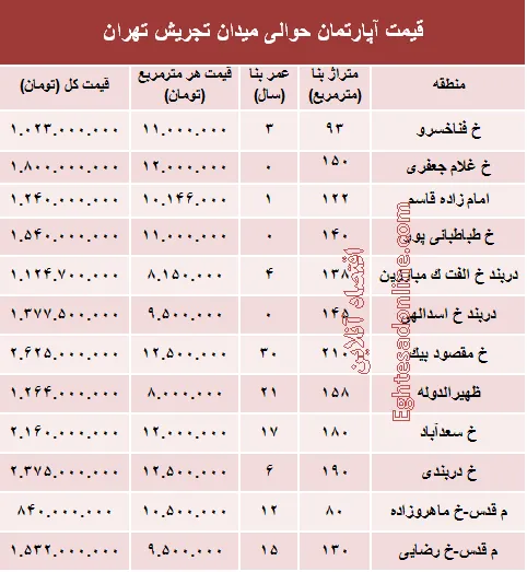 قیمت آپارتمان حوالی میدان تجریش؟ +جدول