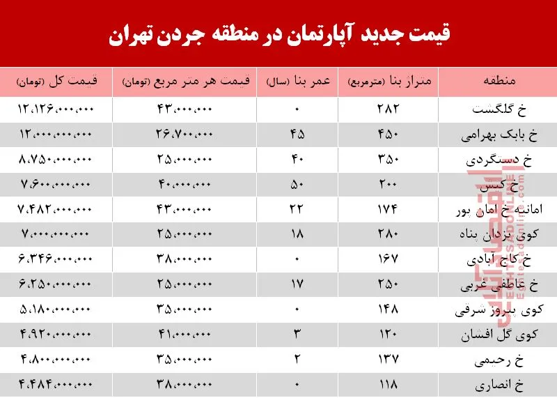 قیمت آپارتمان در منطقه  جردن چند؟ +جدول