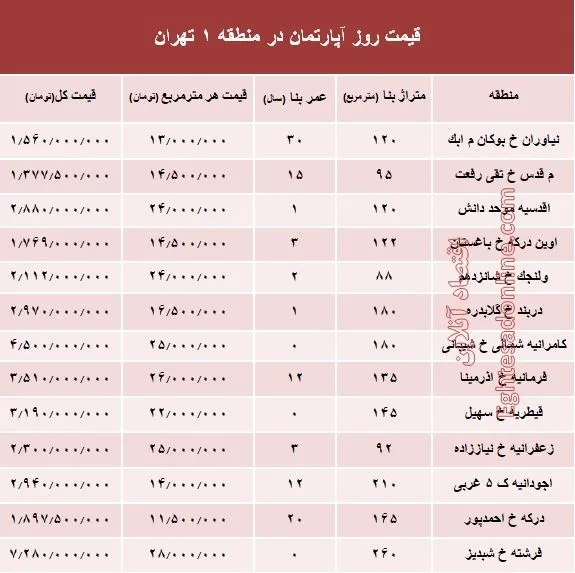 نرخ قطعی آپارتمان در منطقه ۱ تهران؟ +جدول