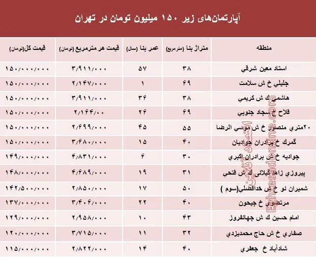با ۱۵۰میلیون کجا می‌توان‌ خانه‌ خرید؟ +جدول