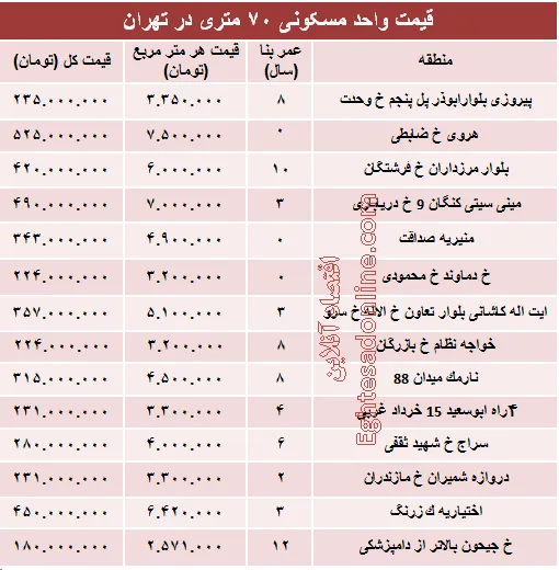 مظنه واحدهای ۷۰ متری در تهران؟ +جدول