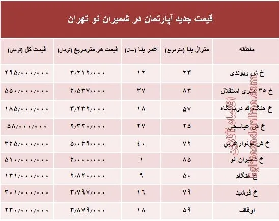 مظنه آپارتمان در منطقه  شمیران نو؟ +جدول