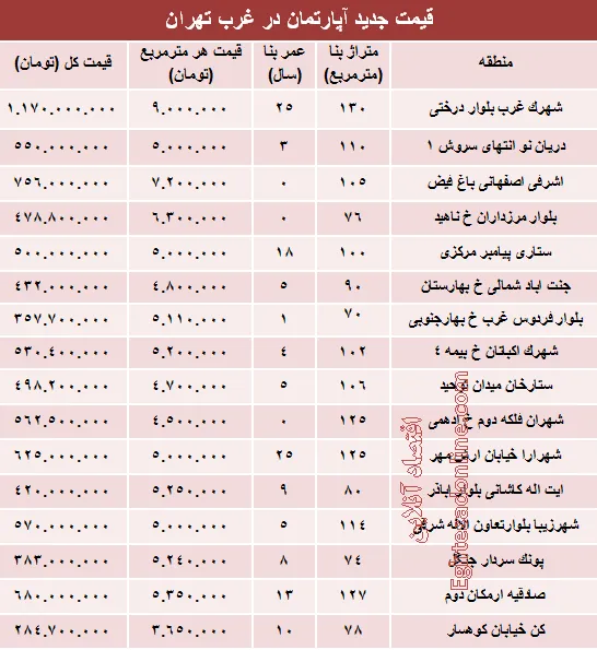 نرخ قطعی آپارتمان در  غرب تهران؟ +جدول