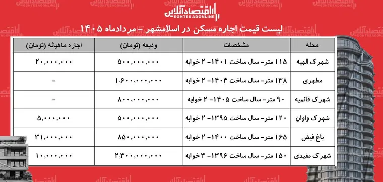 لیست قیمت اجاره مسکن در اسلامشهر | رهن و اجاره  آپارتمان ۲ خوابه در این منطقه چقدر هزینه دارد؟ + جدول مردادماه ۱۴۰۵