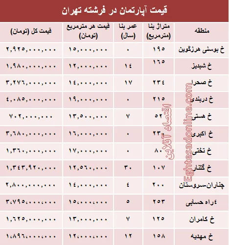قیمت آپارتمان در منطقه فرشته؟ +جدول