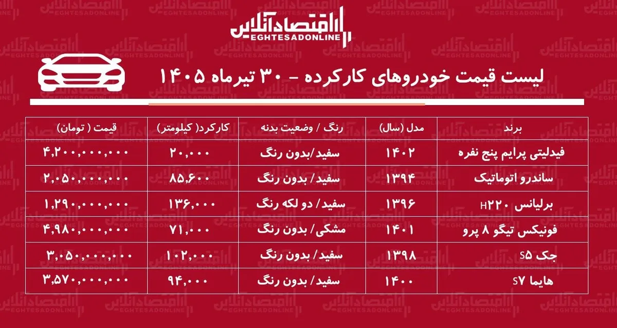 لیست قیمت خودروهای کارکرده/ هایما، ساندرو، فیدلیتی، برلیانس، جک و تیگو در بازار چند؟+ جدول تیرماه ۱۴۰۵