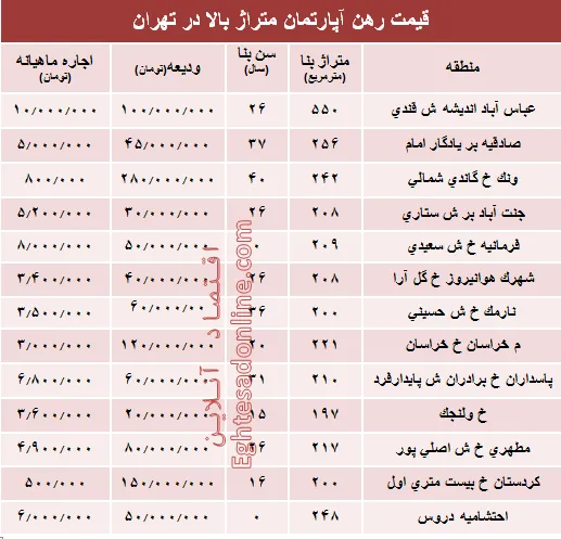 قیمت اجاره‌بها آپارتمان متراژ بالا در تهران + جدول