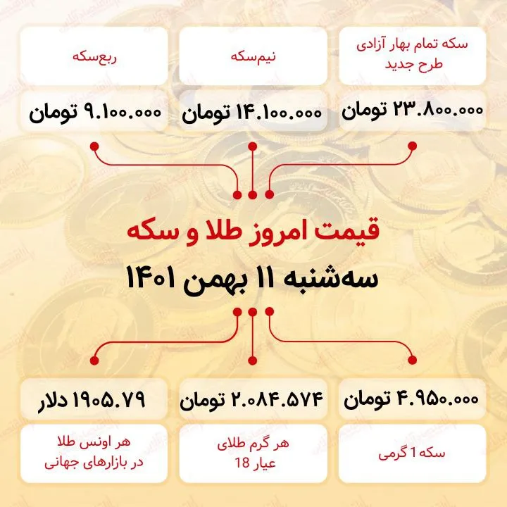 قیمت سکه امروز یازدهم بهمن ماه ۱۴۰۱