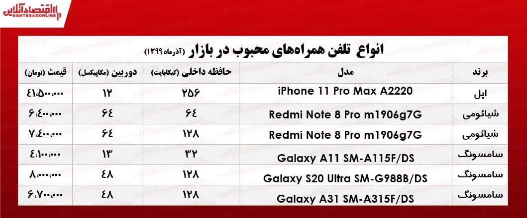 محبوب‌ترین موبایل‌های بازار  +جدول