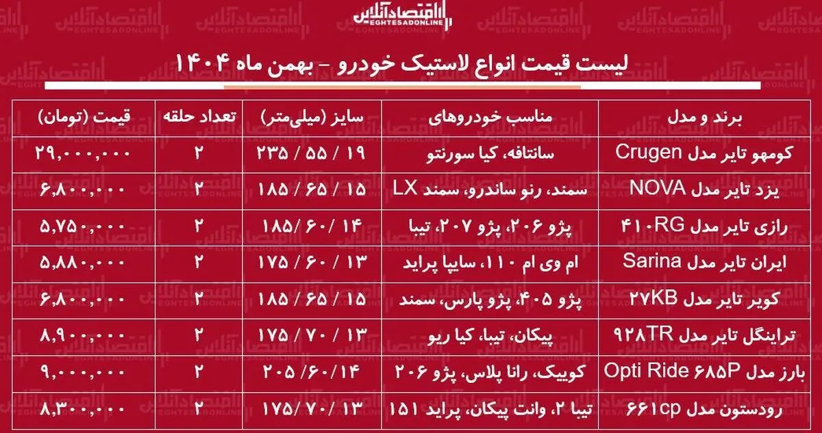 لیست قیمت جدید انواع لاستیک خودرو / قیمت یک جفت لاستیک سمند، پژو، پراید و....چند شد؟ + جدول بهمن ماه ۱۴۰۴