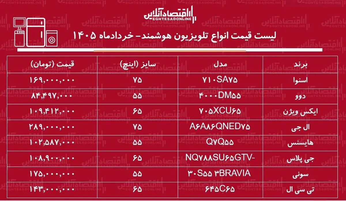 قیمت جدید انواع تلویزیون‌های هوشمند / ال ای دی ال جی، دوو، اسنوا، سونی و...چند شد؟ + جدول خردادماه ۱۴۰۵
