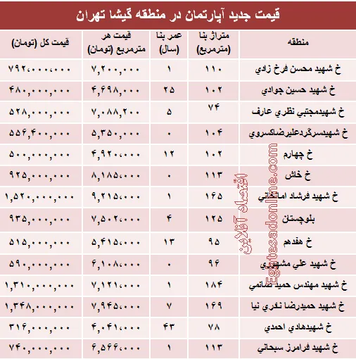 مظنه آپارتمان در منطقه گیشا؟ +جدول