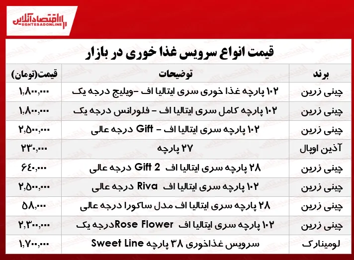 نرخ انواع سرویس غذاخوری در بازار چند؟ +جدول