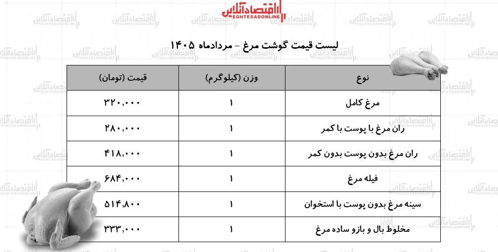 قیمت مرغ