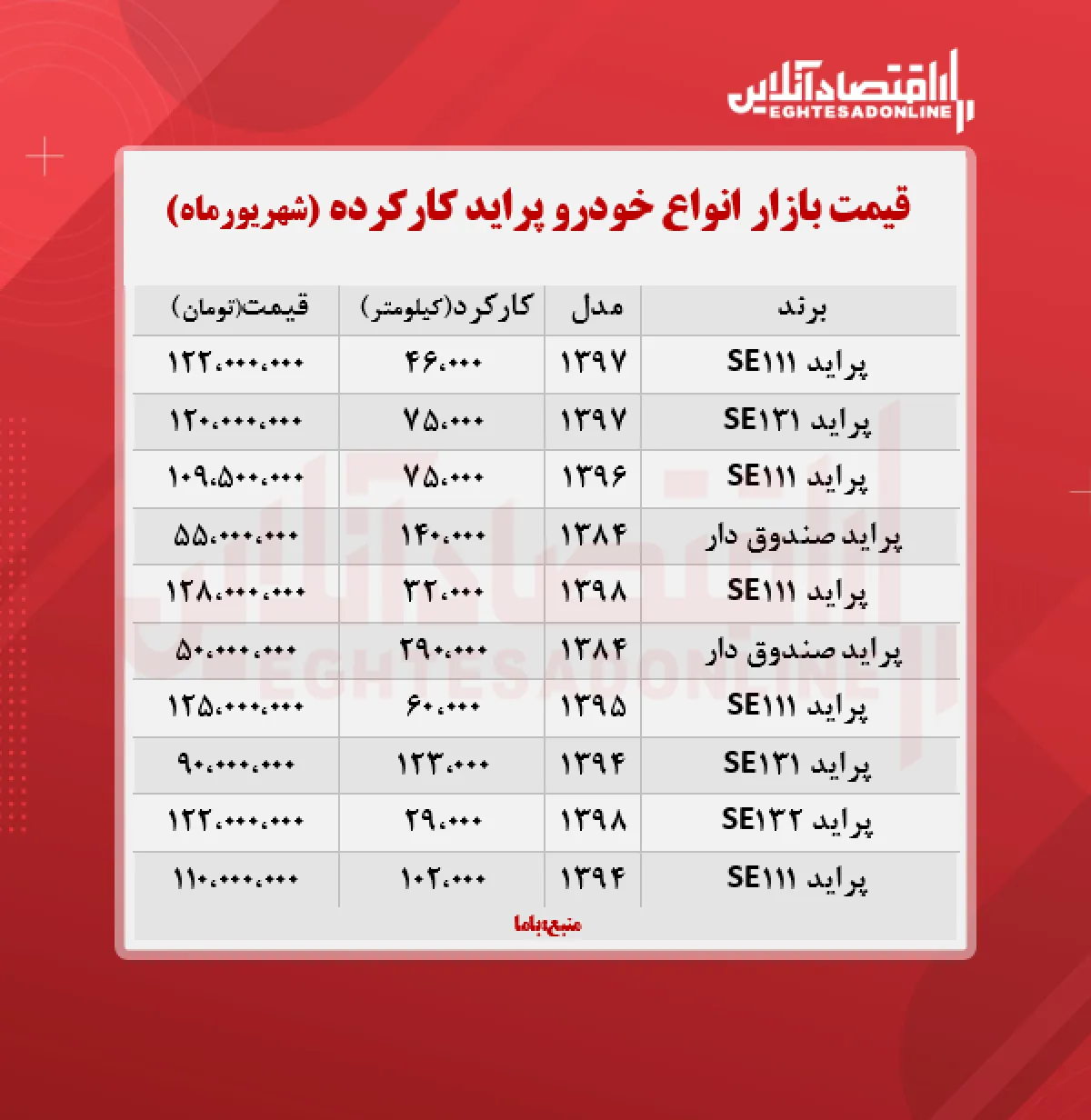 قیمت پراید دست دوم امروز ۱۴۰۰/۶/۸