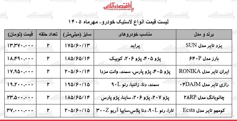 افزایش نجومی قیمت لاستیک خودرو در بازار / یک جفت لاستیک ۳۷ میلیون تومان! + جدول ۱۴ مهر ۱۴۰۵