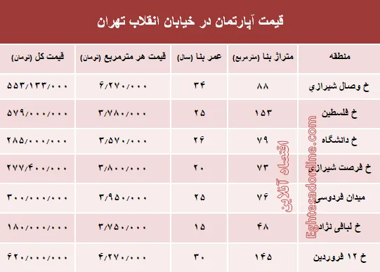 آپارتمان در خیابان انقلاب تهران چند؟ +جدول