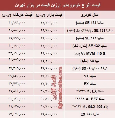 تفاوت کارخانه تا بازار خودروهای ارزان‌؟ +جدول