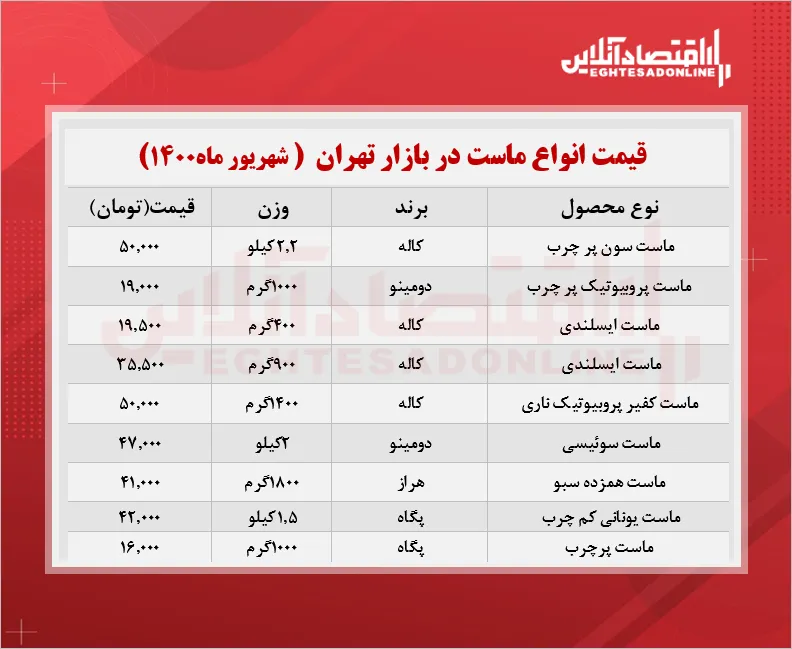 قیمت جدید ماست در بازار (شهریور۱۴۰۰) + جدول