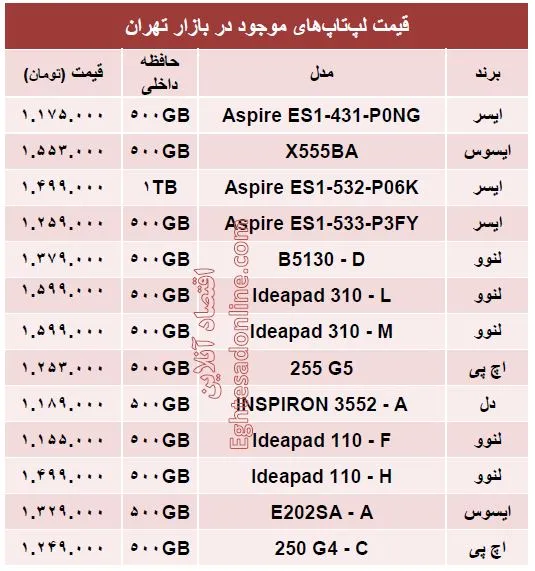 با  ۱.۵ میلیون تومان چه لپ تاپی بخریم؟ +جدول
