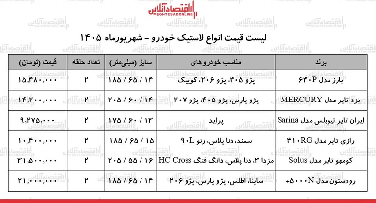قیمت جدید انواع لاستیک خودرو در بازار | یک جفت لاستیک سمند، پراید، پژو، ساینا و...چند شد؟ + جدول ۳ شهریور ۱۴۰۵