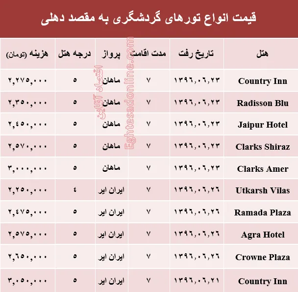 هزینه سفر به دهلی در شهریور ماه جاری +جدول