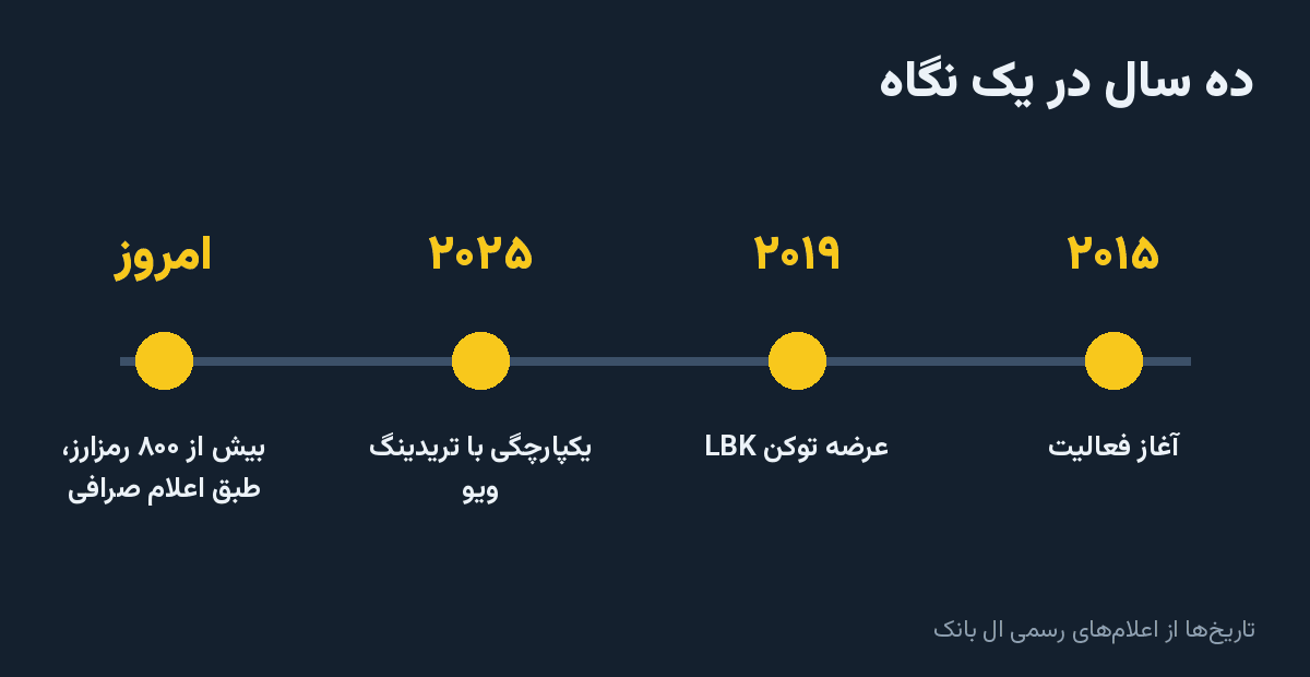 صرافی ال بانک مال کجاست؟ سابقه، کشور ثبت و وضعیت دسترسی ایرانی‌ها
