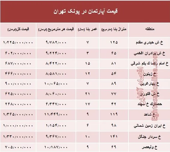 آپارتمان در منطقه پونک چند؟ +جدول