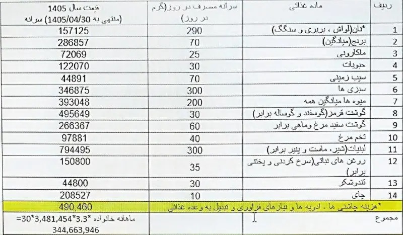 سبد معیشت ۹۰ میلیون تومانی در برابر دستمزد ۲۵ میلیونی کارگران/ تورم خوراکی ۱۲۸ درصدی؛ سفرههای مردم کوچکتر شد سبد معیشت ۹۰ میلیون تومانی در برابر دستمزد ۲۵ میلیونی کارگران/ تورم خوراکی ۱۲۸ درصدی؛ سفرههای مردم کوچکتر شد