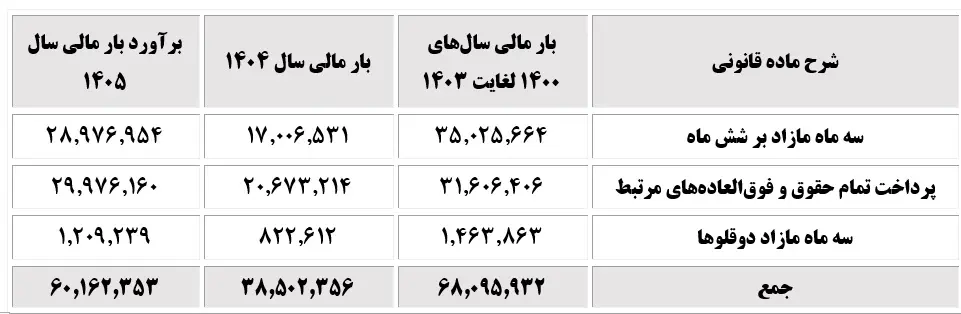 ۹ ماه مرخصی با حقوق برای مادران / تامین اجتماعی جزئیات را اعلام کرد ۹ ماه مرخصی با حقوق برای مادران / تامین اجتماعی جزئیات را اعلام کرد