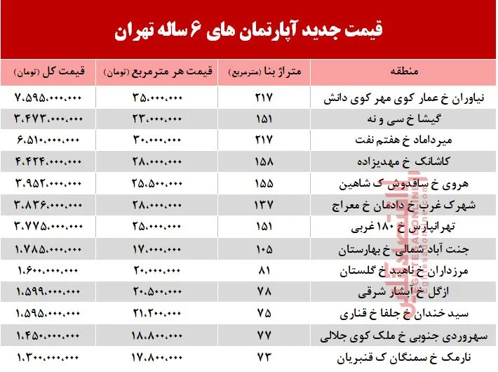 قیمت آپارتمان&zwnj;های 6 ساله تهران +جدول