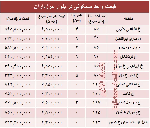 خرید مسکن در مرزداران چقدر تمام می‌شود؟ +جدول