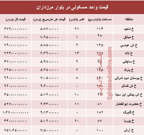 قیمت آپارتمان در بلوار مرزداران؟ +جدول