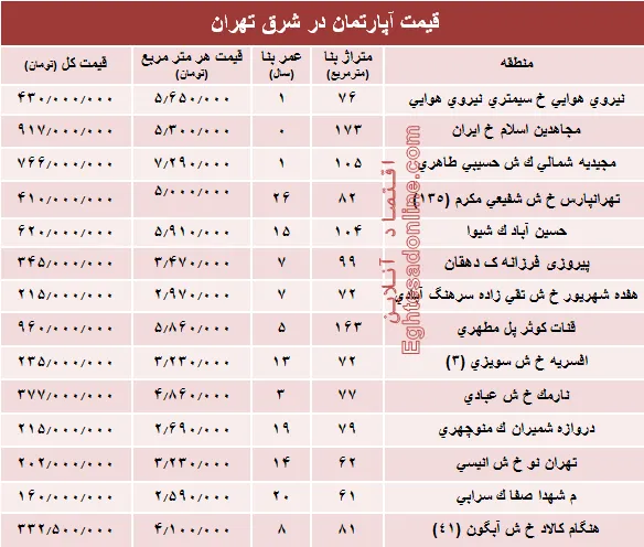 نرخ قطعی معاملات آپارتمان در شرق تهران؟ +جدول